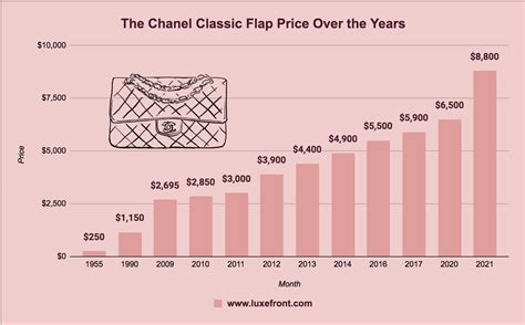 chanel price increase history|chanel price increase chart.